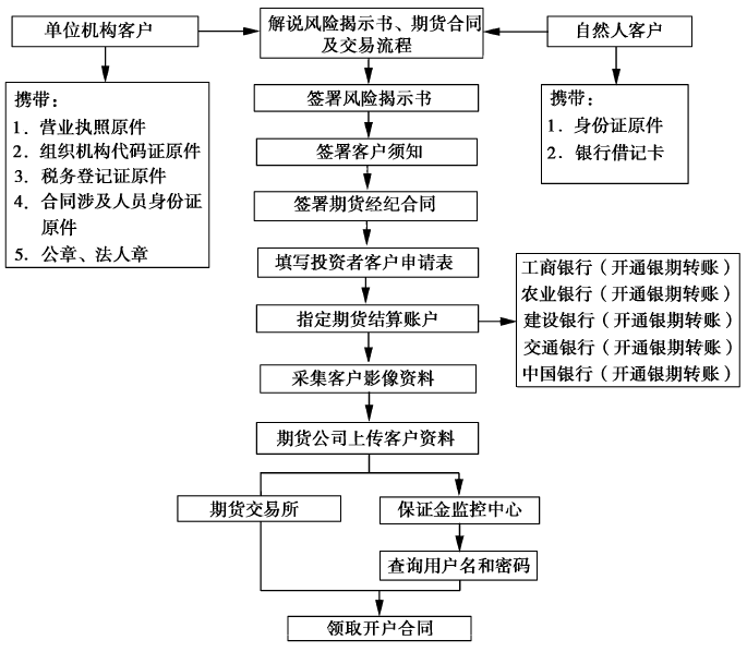 《股指期货》：如何选择期货公司以及办理金融期货开户的具体程序如何<strong></p>
<p>期货软件如何</strong>？