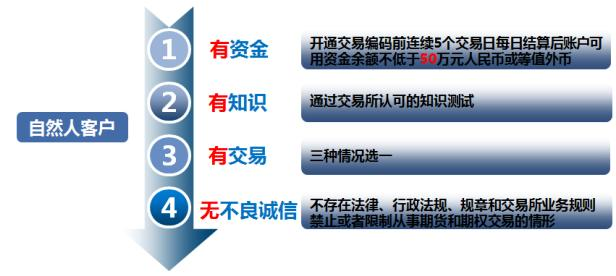 上海原油期货开户条件是什么<strong></p>
<p>上海石油期货</strong>？