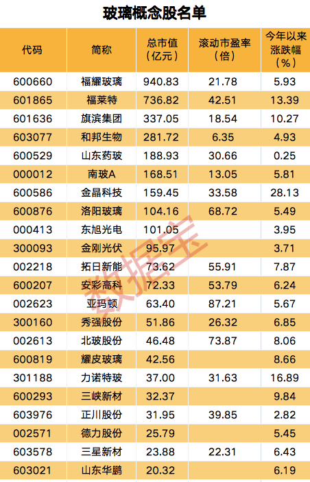 玻璃期货价格创去年7月以来新高<strong></p>
<p>华创期货</strong>，政策利好支撑叠加需求修复，机构看好后市行情，概念股全线上涨（附股）
