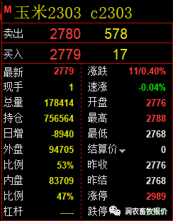 2022年12月27日 玉米期货主力2303合约涨11元<strong></p>
<p>博易大师期货下载</strong>，最新2779点中午收盘！