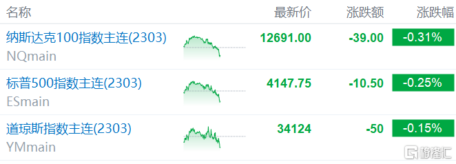美股盘前要点丨三大股指期货走弱<strong></p>
<p>美盘期货</strong>，市场等待PPI数据公布