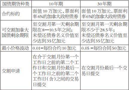 加拿大国债期货市场的发展之路
