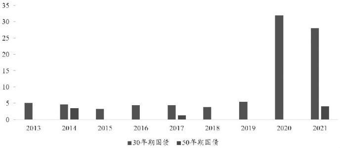 加拿大国债期货市场的发展之路