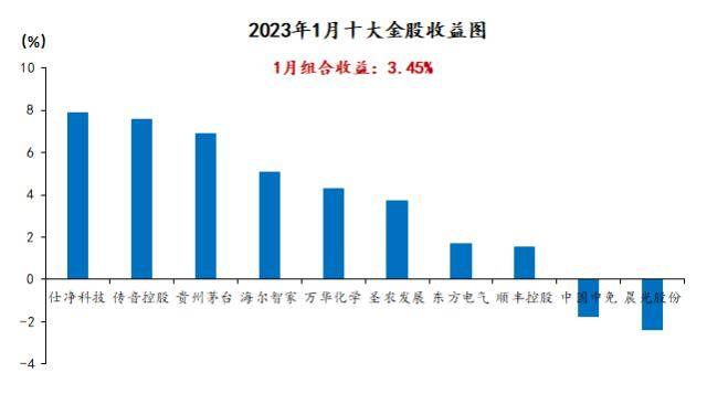 国海策略：2月十大金股