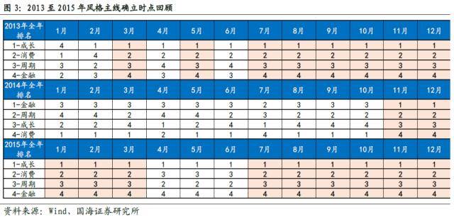 国海策略：全年主线通常在何时形成<strong></p>
<p>国海期货</strong>？