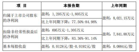 弘业期货一度跌停<strong></p>
<p>投资期货</strong>，金融投资亏损，去年净利同比预降