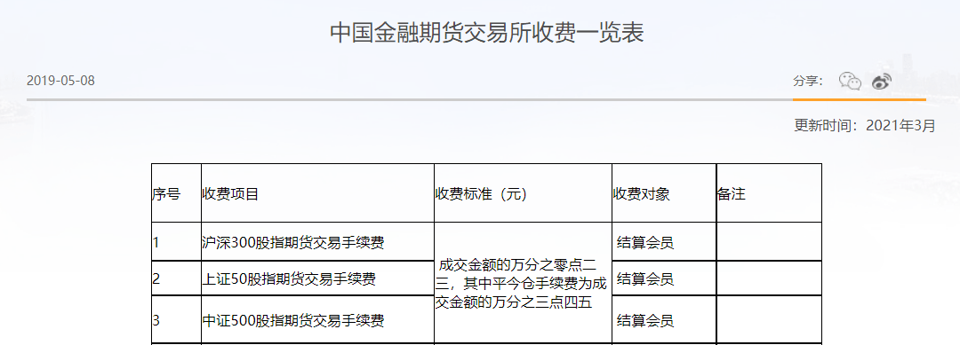 股指期货交易成本再降：3月20日起平今仓交易手续费标准降至万之2.3<strong></p>
<p>上证股指期货</strong>，一手能省手续费百元左右
