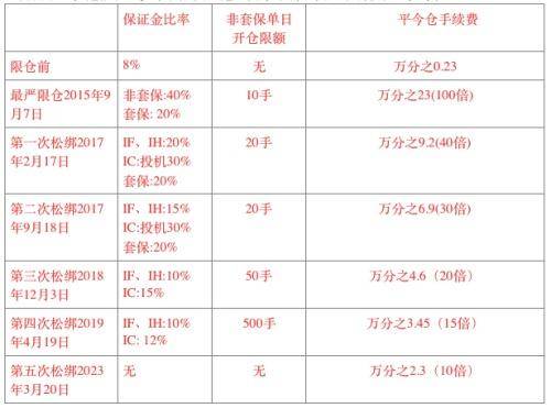 股指期货平今仓手续费降三成<strong></p>
<p>上证股指期货</strong>，仍为基础交易费的10倍，机构期盼续降