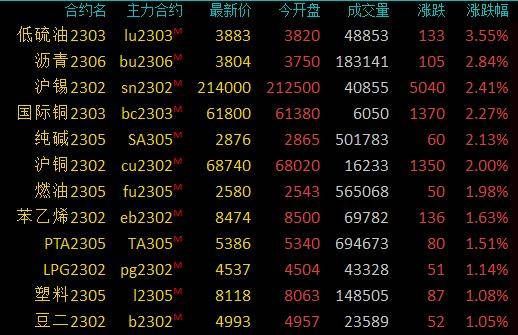 期市早盘：商品期货涨跌不一<strong></p>
<p>期货外盘</strong>，低硫燃料油涨超3％，生猪跌近2％