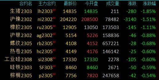 期市早盘：商品期货涨跌不一<strong></p>
<p>期货外盘</strong>，低硫燃料油涨超3％，生猪跌近2％