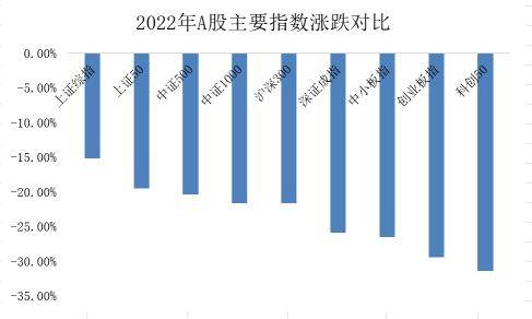 沪指年内跌超15%<strong></p>
<p>期货外盘</strong>，明年行情能否反转？外盘期市走势分化！国内期市全年成交量同比下降9.93%
