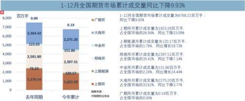沪指年内跌超15%<strong></p>
<p>期货外盘</strong>，明年行情能否反转？外盘期市走势分化！国内期市全年成交量同比下降9.93%