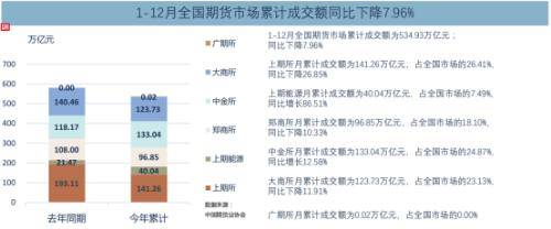沪指年内跌超15%<strong></p>
<p>期货外盘</strong>，明年行情能否反转？外盘期市走势分化！国内期市全年成交量同比下降9.93%