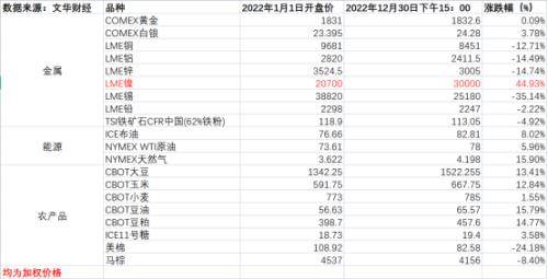 沪指年内跌超15%<strong></p>
<p>期货外盘</strong>，明年行情能否反转？外盘期市走势分化！国内期市全年成交量同比下降9.93%