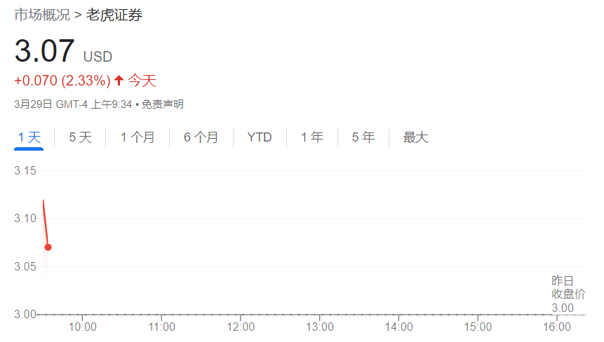 老虎证券Q4营收环比上涨15.2%<strong></p>
<p>老虎期货</strong>，连续三年保持盈利，但佣金大幅下滑 | 财报见闻