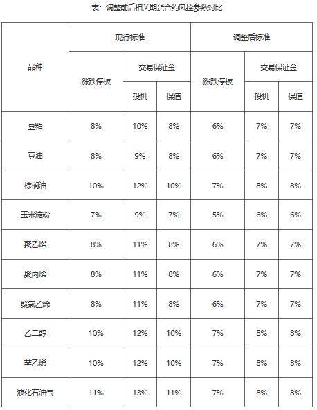 又有10个品种交易成本降了！交易所“为市场办实事”<strong></p>
<p>期货交易品种</strong>，产业回应亮了！