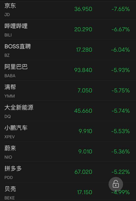 突发利空！阿里大跌<strong></p>
<p>期货新浪</strong>，中概股重挫！美联储重磅发布：重要信号！美股突然跳水！巴菲特点名“接班人”