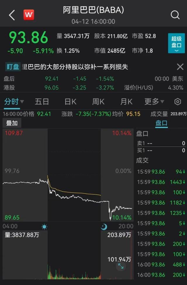 突发利空！阿里大跌<strong></p>
<p>期货新浪</strong>，中概股重挫！美联储重磅发布：重要信号！美股突然跳水！巴菲特点名“接班人”