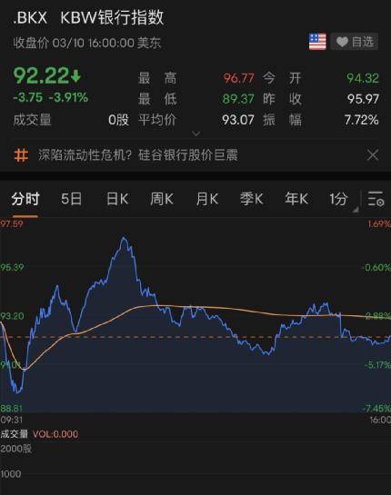 万亿银行倒闭！美股大跌！美债收益率跳水！这一夜<strong></p>
<p>期货新浪</strong>，发生了什么？