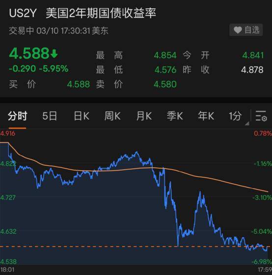 万亿银行倒闭！美股大跌！美债收益率跳水！这一夜<strong></p>
<p>期货新浪</strong>，发生了什么？
