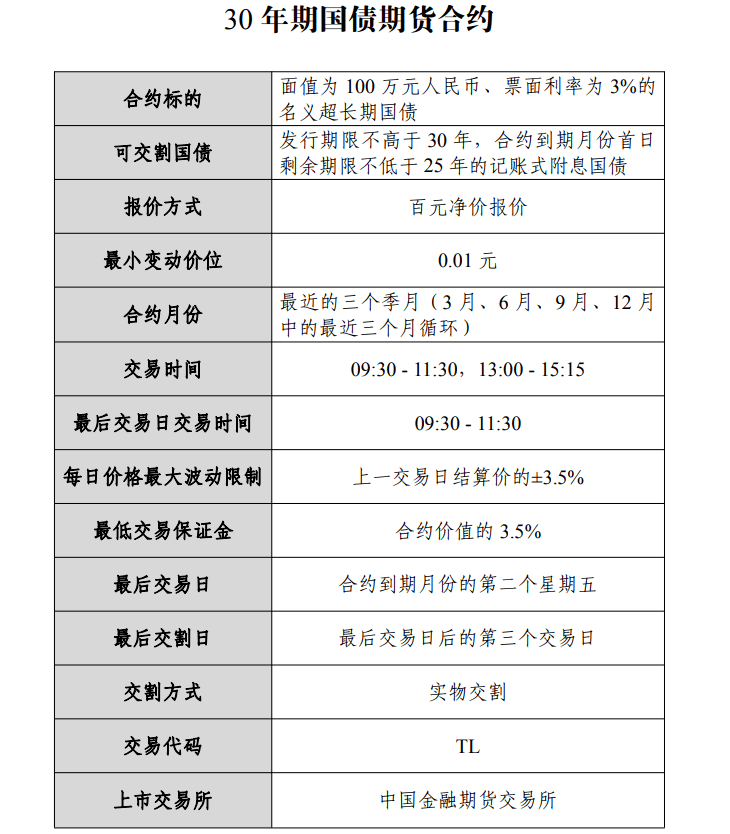 30年期国债期货要来了！首批3个合约将于4月21日上市交易<strong></p>
<p>期货 套期保值</strong>，业内：可填补超长期限国债套期保值工具空白