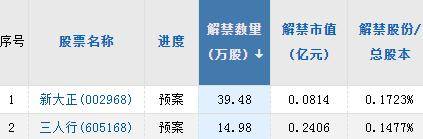 A股头条：突发利空！一晚近40股披露减持计划！缅甸拟停产<strong></p>
<p>外盘期货</strong>，沪锡大涨12%！欧洲议会有意在AI法案中加强监管