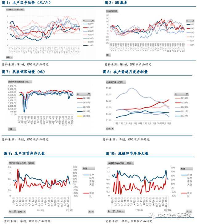 鸡蛋周报：开年价坚挺<strong></p>
<p>外盘期货</strong>，盘面或突破前高