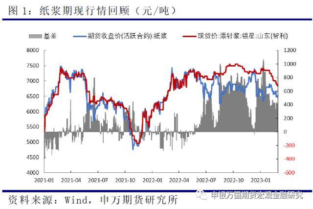 农产品：供需持续博弈<strong></p>
<p>外盘期货</strong>，浆价承压运行