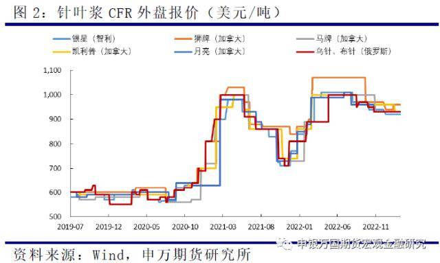 农产品：供需持续博弈<strong></p>
<p>外盘期货</strong>，浆价承压运行
