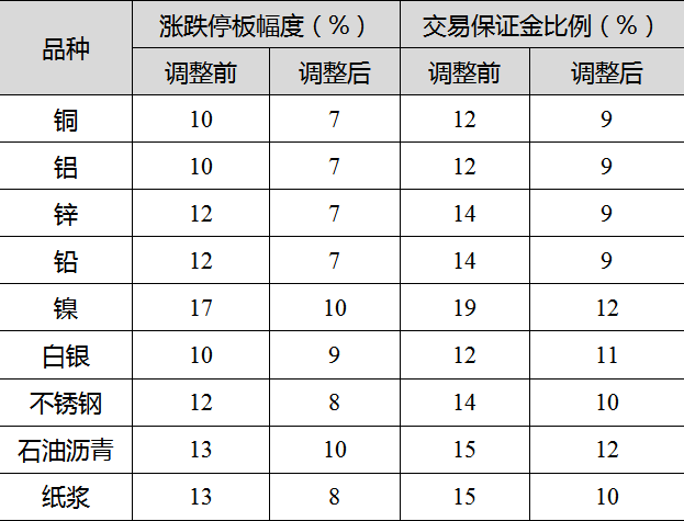 沪镍期货持仓成本降逾36%<strong></p>
<p>沪金期货</strong>，上期所下调11个品种保证金标准