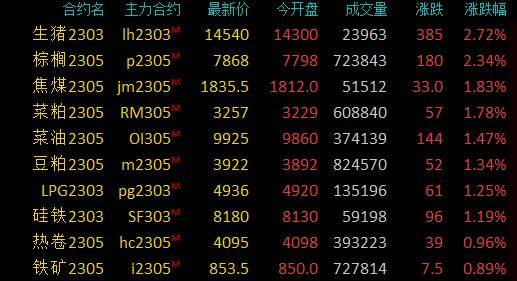 商品期货收盘有色金属领跌<strong></p>
<p>沪金期货</strong>，沪银、沪锡跌超4％，沪镍跌超3％