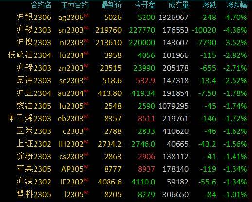 商品期货收盘有色金属领跌<strong></p>
<p>沪金期货</strong>，沪银、沪锡跌超4％，沪镍跌超3％