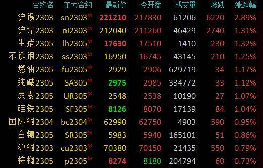 期市早盘：商品期货多数上涨<strong></p>
<p>沪金期货</strong>，沪锡涨超3％，沪镍涨超2％