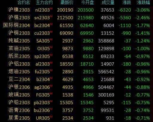 期市早盘：商品期货多数下跌<strong></p>
<p>沪金期货</strong>，沪镍跌超3％，沪锡跌超2％