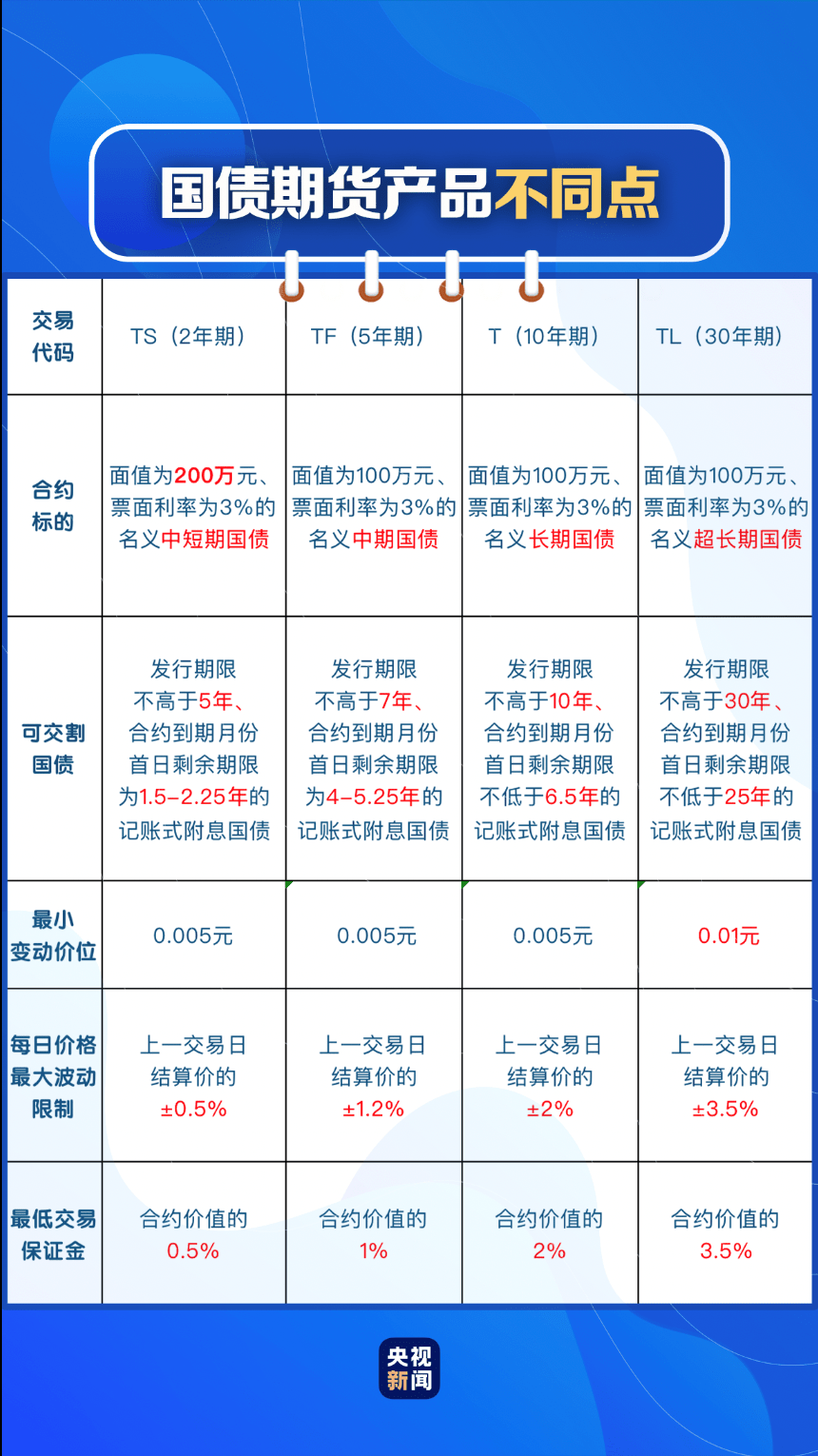 30年期国债期货上市 一文<strong></p>
<p>广州期货期货</strong>了解国债期货产品