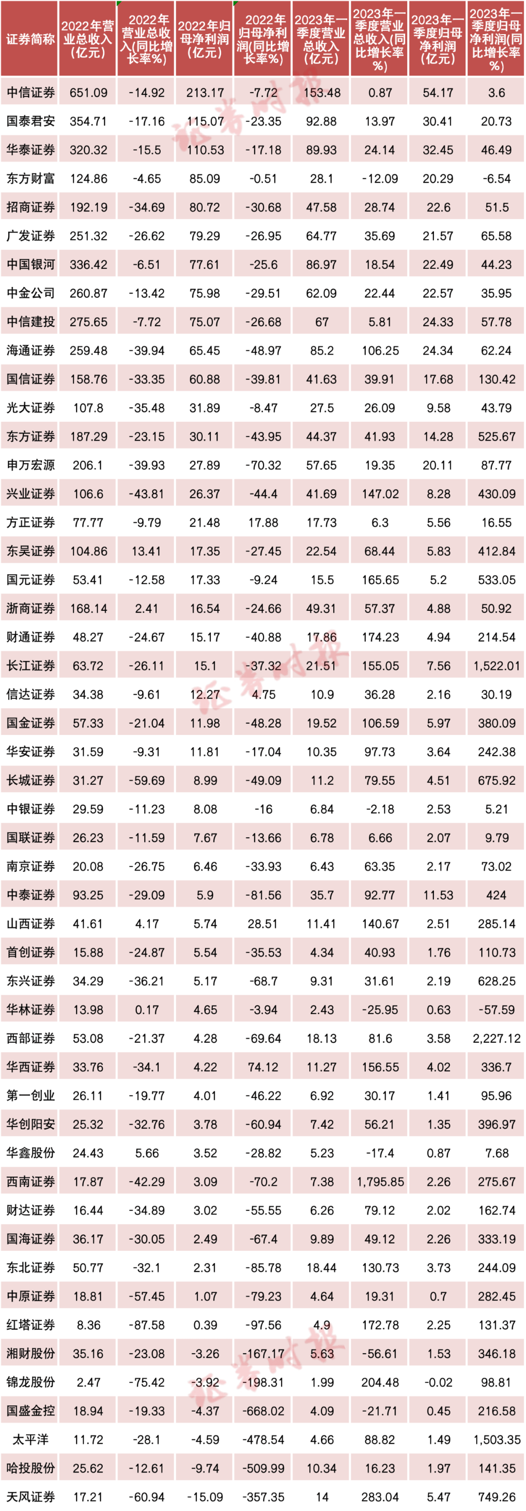 保险等非银金融行业明显复苏 机构：新一轮繁荣周期有望开启