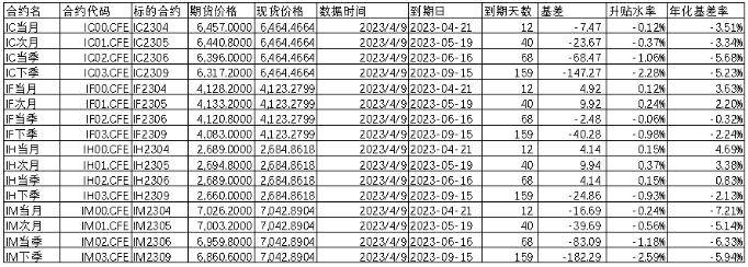 股指周报：AI板块调整风险加大<strong></p>
<p>股指期货基差</strong>，对指数影响较小