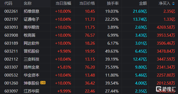 龙虎榜 | 拓维信息反包涨停<strong></p>
<p>期货投资软件</strong>，机构席位净买入4972.87万元，游资买卖积极