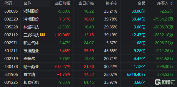 龙虎榜 | 拓维信息反包涨停<strong></p>
<p>期货投资软件</strong>，机构席位净买入4972.87万元，游资买卖积极