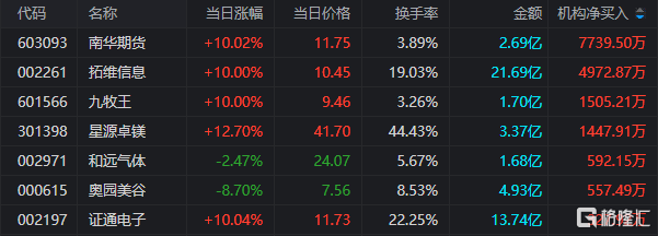 龙虎榜 | 拓维信息反包涨停<strong></p>
<p>期货投资软件</strong>，机构席位净买入4972.87万元，游资买卖积极