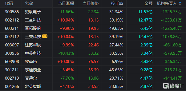 龙虎榜 | 拓维信息反包涨停<strong></p>
<p>期货投资软件</strong>，机构席位净买入4972.87万元，游资买卖积极