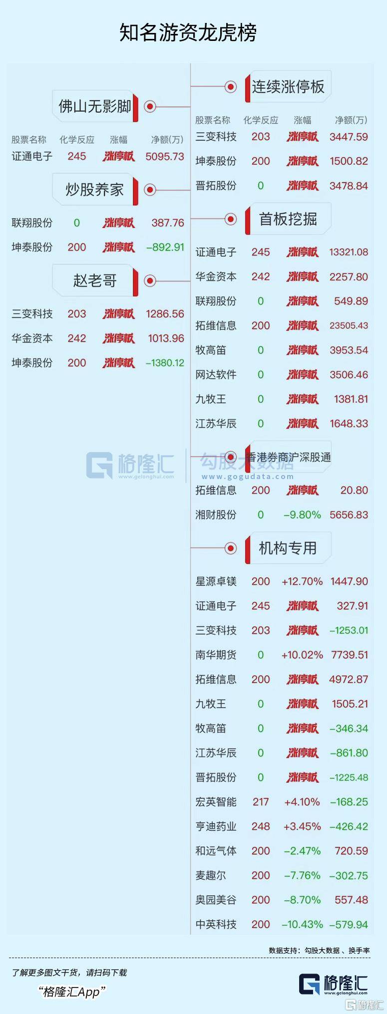 龙虎榜 | 拓维信息反包涨停<strong></p>
<p>期货投资软件</strong>，机构席位净买入4972.87万元，游资买卖积极