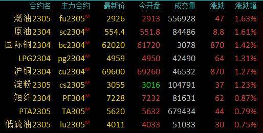 期市早盘：商品期货涨跌互现<strong></p>
<p>期货仓单</strong>，原油、燃油涨超2％，国际铜、沪铜涨超1％