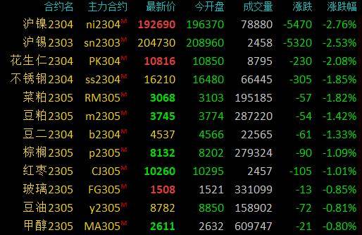 期市早盘：商品期货涨跌互现<strong></p>
<p>期货仓单</strong>，原油、燃油涨超2％，国际铜、沪铜涨超1％