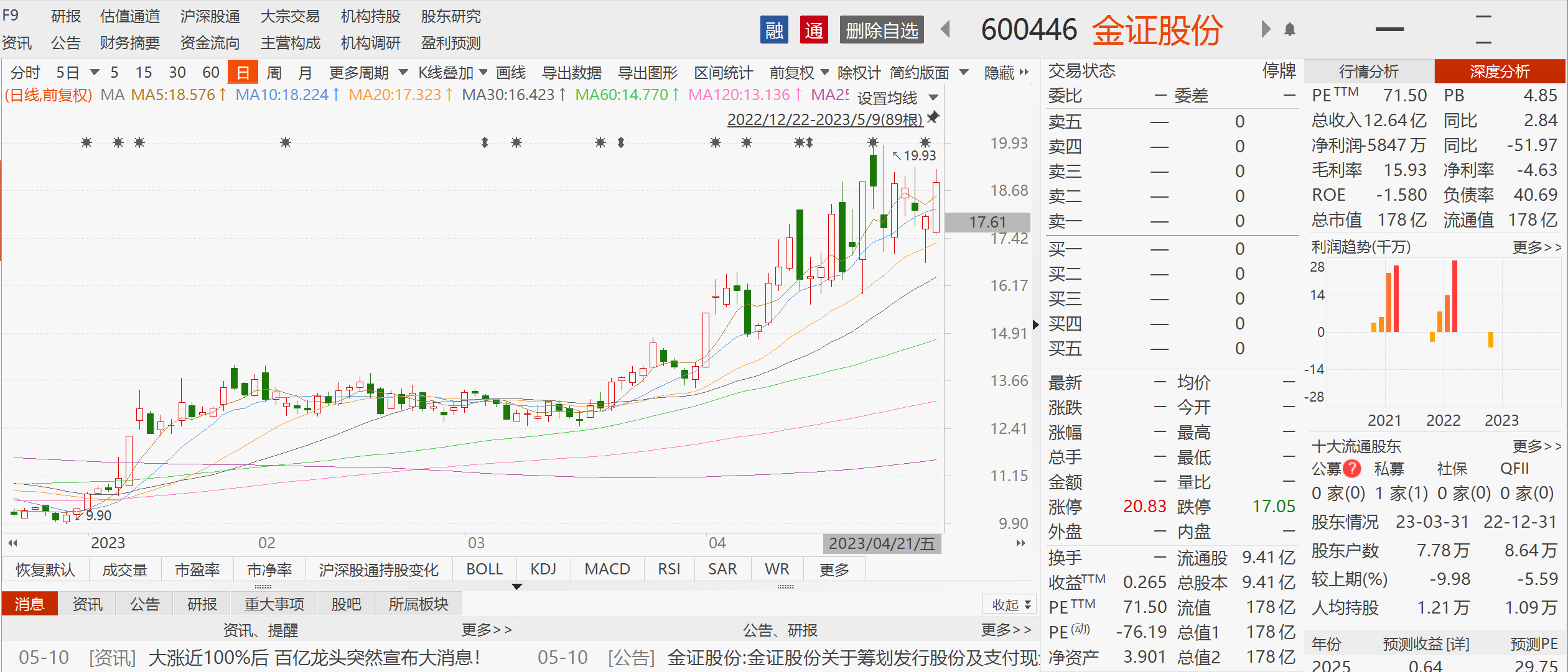期货交易软件龙头“卖身”金证股份<strong></p>
<p>文华模拟期货</strong>，多次屡次冲击IPO无果，曲线上市能否成功？
