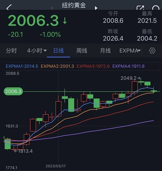 非农报告令黄金多头遭重创<strong></p>
<p>黄金白银期货</strong>！黄金期货日内大跌20美元 机构：黄金、白银、原油和铜期货最新技术前景分析