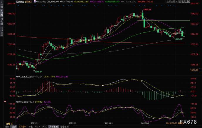 黄金交易提醒：鲍威尔意外“鹰”击长空<strong></p>
<p>期货布林线</strong>，金价重挫近2%，“小非农”来袭，剑指100日均线？