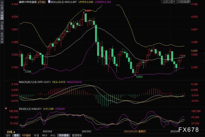 黄金交易提醒：大战来临！债务上限谈判未打破僵局<strong></p>
<p>期货布林线</strong>，金价两连阳迎击美国CPI