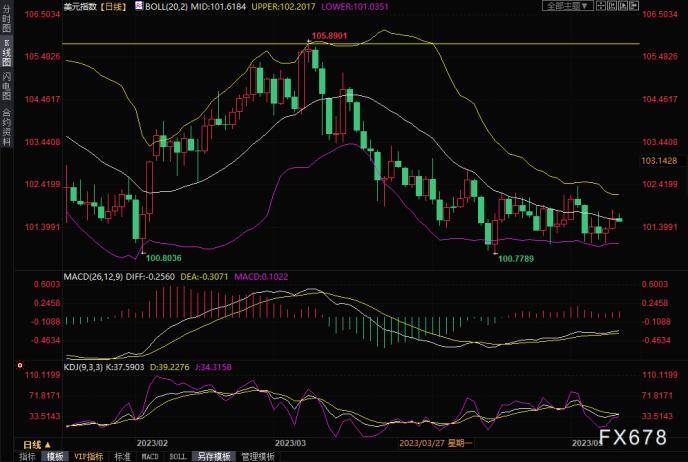 黄金交易提醒：大战来临！债务上限谈判未打破僵局<strong></p>
<p>期货布林线</strong>，金价两连阳迎击美国CPI