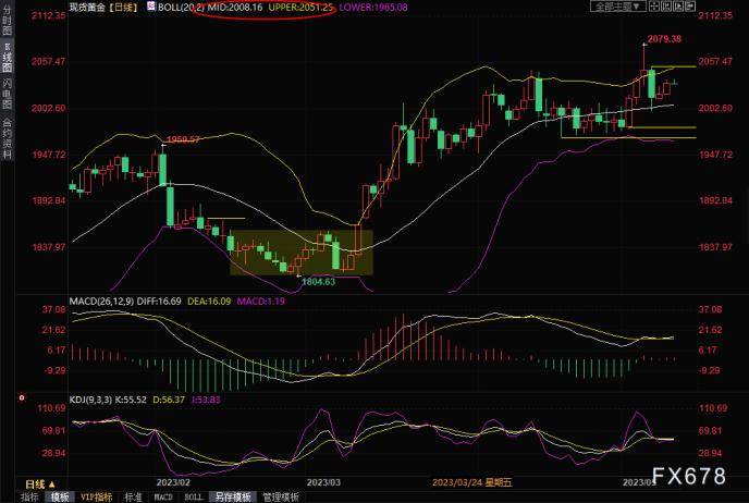 黄金交易提醒：大战来临！债务上限谈判未打破僵局<strong></p>
<p>期货布林线</strong>，金价两连阳迎击美国CPI